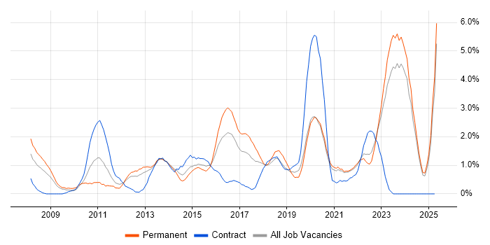 Job vacancy trend for TOGAF in Liverpool Job vacancy trend for TOGAF in Liverpool