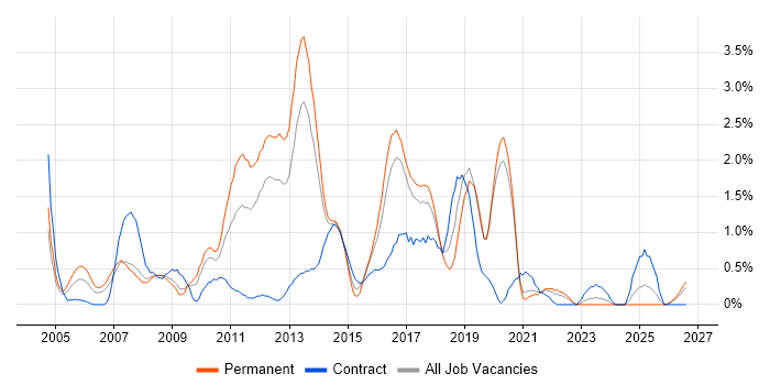 Tomcat job vacancy trend in Liverpool