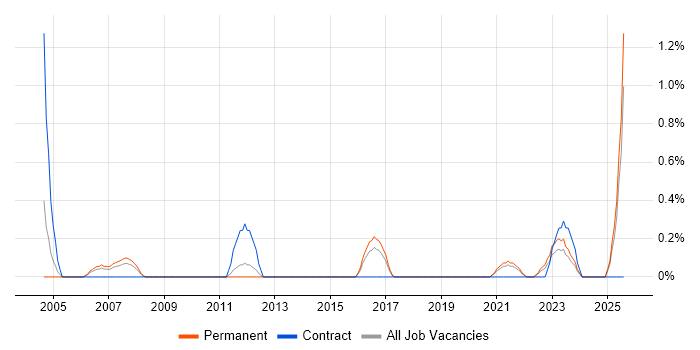 Job vacancy trend for Trainee Analyst in Liverpool
