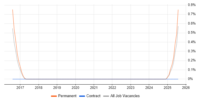 Job vacancy trend for Trainee Data Analyst in Liverpool