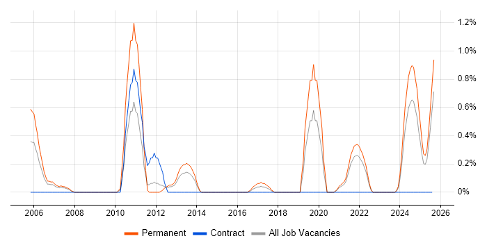 Job vacancy trend for Trainee Developer in Liverpool