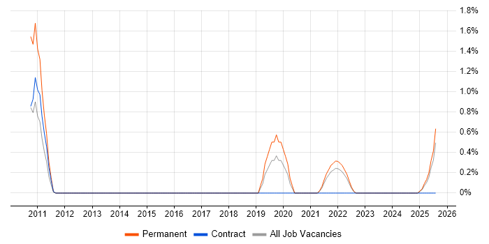 Job vacancy trend for Trainee Software Developer in Liverpool