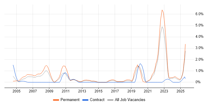 Job vacancy trend for Trainee in Liverpool Job vacancy trend for Trainee in Liverpool
