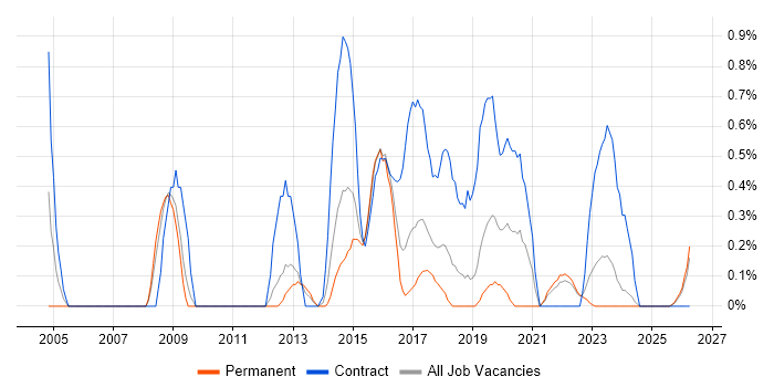 Transformation Manager job vacancy trend in Liverpool