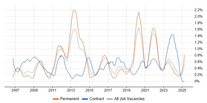 Job vacancy trend for Translating Business Requirements in Liverpool