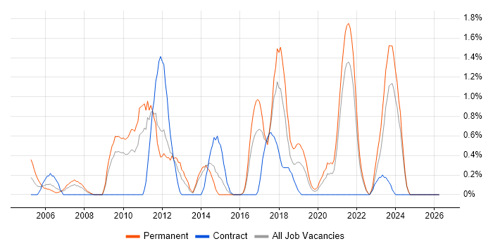 Trend Analysis job vacancy trend in Liverpool