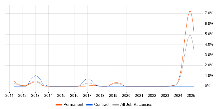 Job vacancy trend for Umbraco Developer in Liverpool
