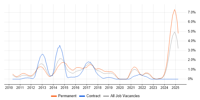Job vacancy trend for Umbraco in Liverpool