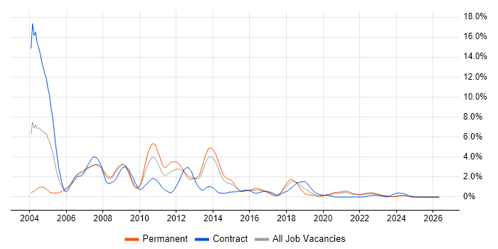 UML job vacancy trend in Liverpool
