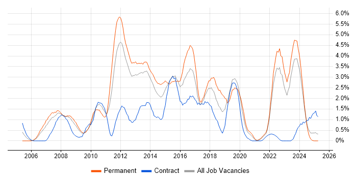Job vacancy trend for Unit Testing in Liverpool Job vacancy trend for Unit Testing in Liverpool