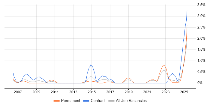 Job vacancy trend for Unit4 Business World in Liverpool Job vacancy trend for Unit4 Business World in Liverpool
