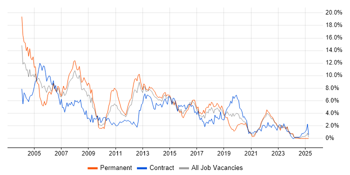 Job vacancy trend for Unix in Liverpool Job vacancy trend for Unix in Liverpool