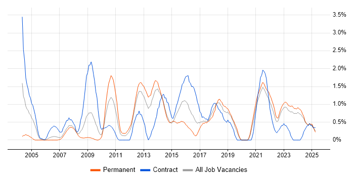 Job vacancy trend for Use Case in Liverpool Job vacancy trend for Use Case in Liverpool