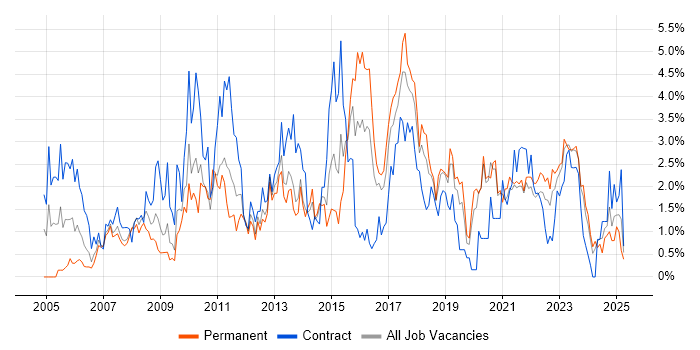 Job vacancy trend for User Acceptance Testing in Liverpool