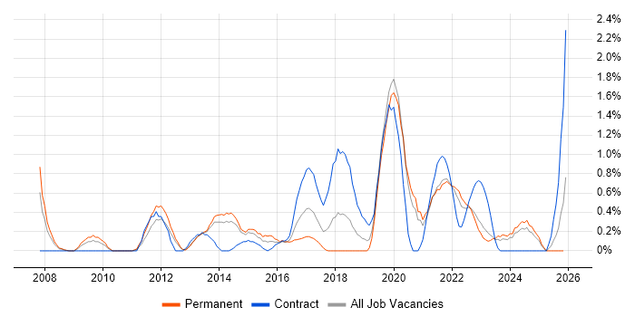 User-Centered Design (UCD) job vacancy trend in Liverpool
