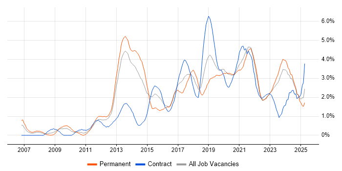 Job vacancy trend for User Experience in Liverpool Job vacancy trend for User Experience in Liverpool