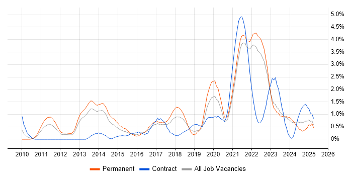 Job vacancy trend for User Stories in Liverpool