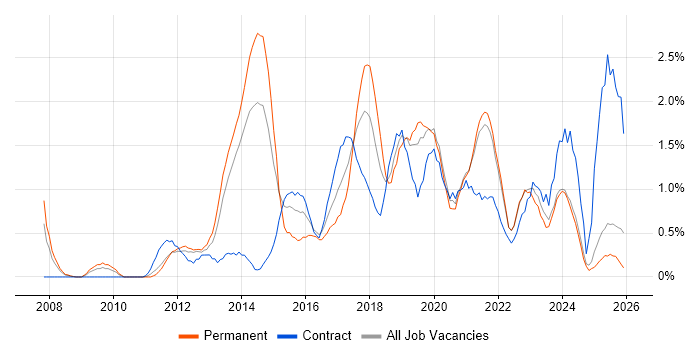 UX Design job vacancy trend in Liverpool