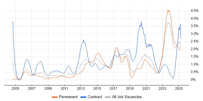 Job vacancy trend for Validation in Liverpool