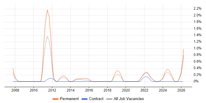 Value Proposition job vacancy trend in Liverpool