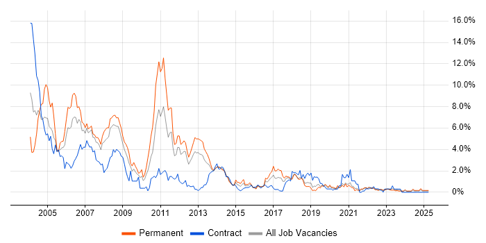 Job vacancy trend for VB in Liverpool Job vacancy trend for VB in Liverpool