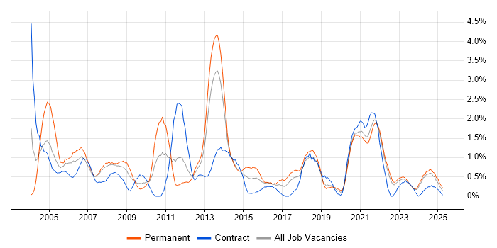 Job vacancy trend for VBA in Liverpool