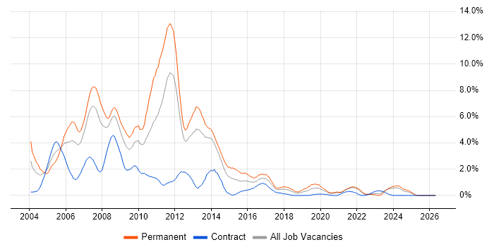VB.NET job vacancy trend in Liverpool