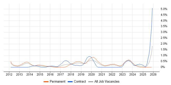 Veeam job vacancy trend in Liverpool