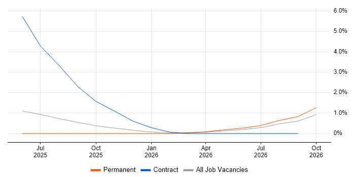 Vertex AI job vacancy trend in Liverpool