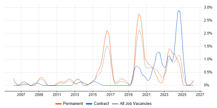Video Conferencing job vacancy trend in Liverpool