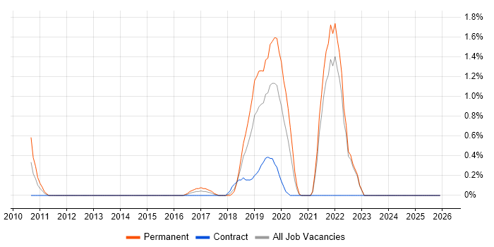 Virgin Media job vacancy trend in Liverpool