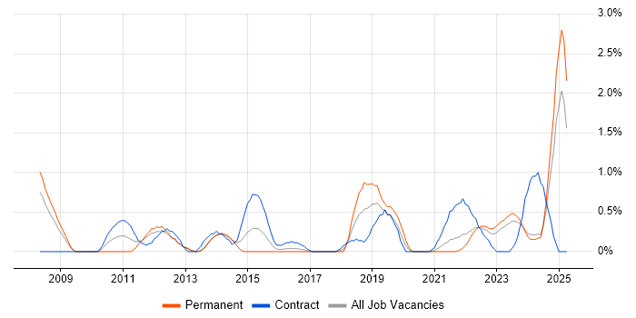 Job vacancy trend for Virtual Desktop in Liverpool