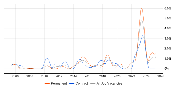 Job vacancy trend for Virtual Machines in Liverpool