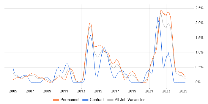 Job vacancy trend for Virtual Team in Liverpool Job vacancy trend for Virtual Team in Liverpool