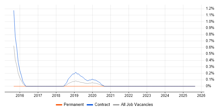 Visual Analytics job vacancy trend in Liverpool Visual Analytics job vacancy trend in Liverpool