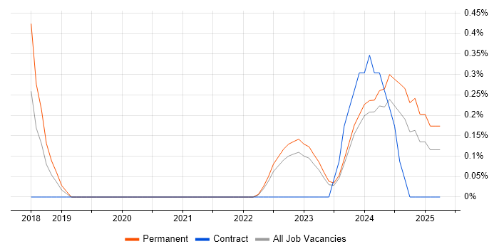 Job vacancy trend for Visual Studio Code in Liverpool Job vacancy trend for Visual Studio Code in Liverpool