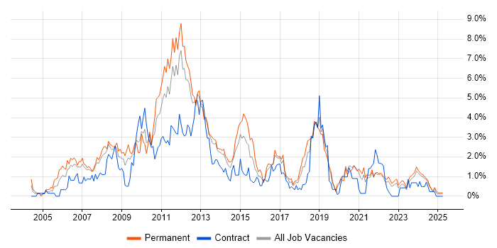 Job vacancy trend for Visual Studio in Liverpool Job vacancy trend for Visual Studio in Liverpool