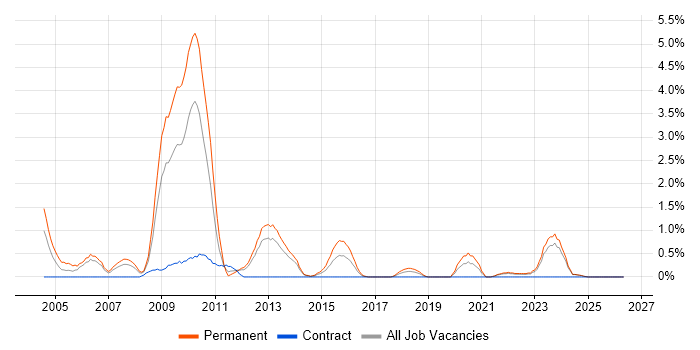 Visualfiles job vacancy trend in Liverpool
