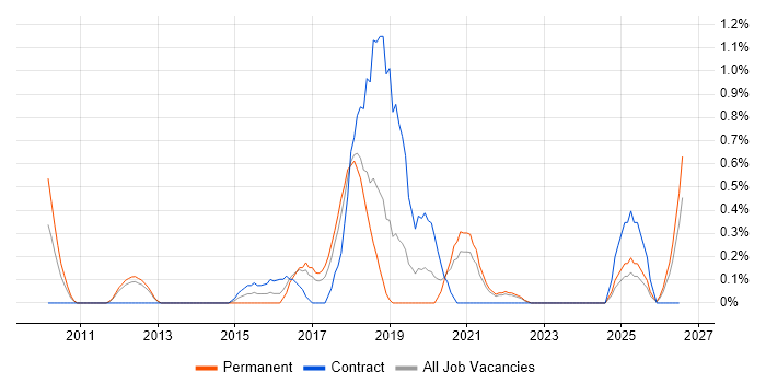 Visualforce job vacancy trend in Liverpool