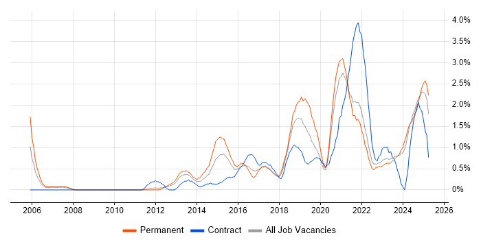 Job vacancy trend for Visualisation in Liverpool Job vacancy trend for Visualisation in Liverpool