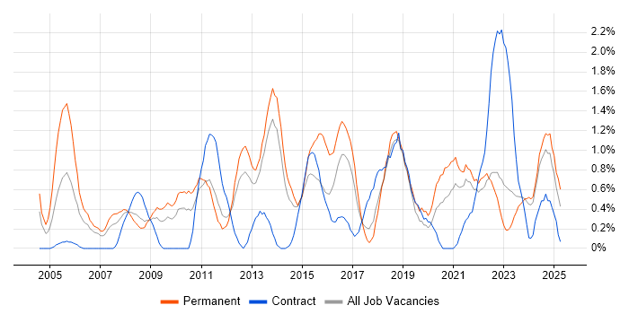 Job vacancy trend for VLAN in Liverpool