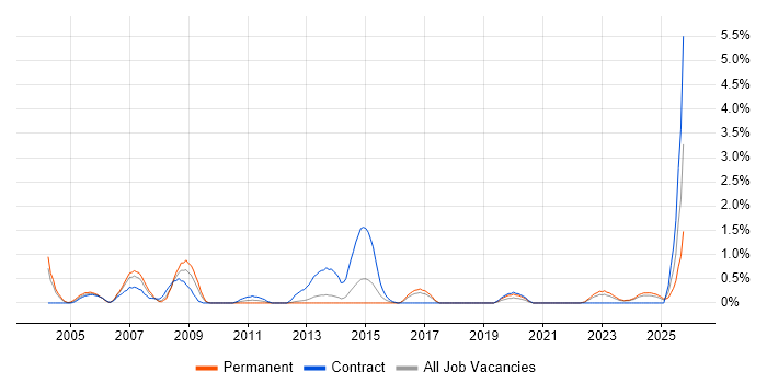 VMS job vacancy trend in Liverpool VMS job vacancy trend in Liverpool