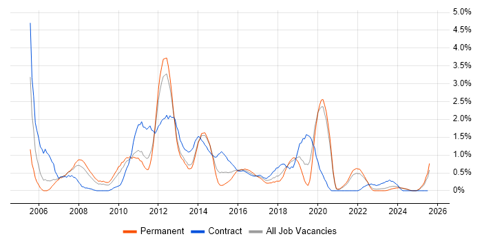 Job vacancy trend for VMware ESXi in Liverpool