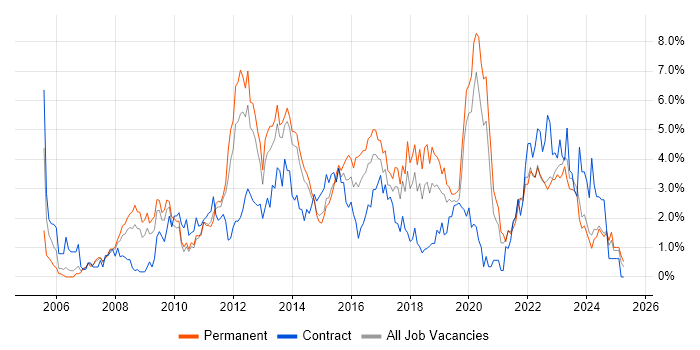 Job vacancy trend for VMware Infrastructure in Liverpool Job vacancy trend for VMware Infrastructure in Liverpool