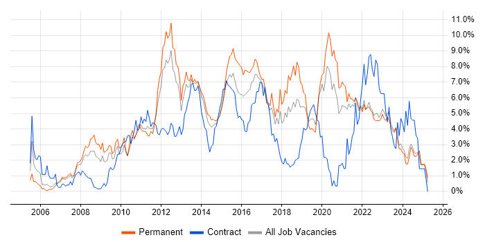 Job vacancy trend for VMware in Liverpool Job vacancy trend for VMware in Liverpool