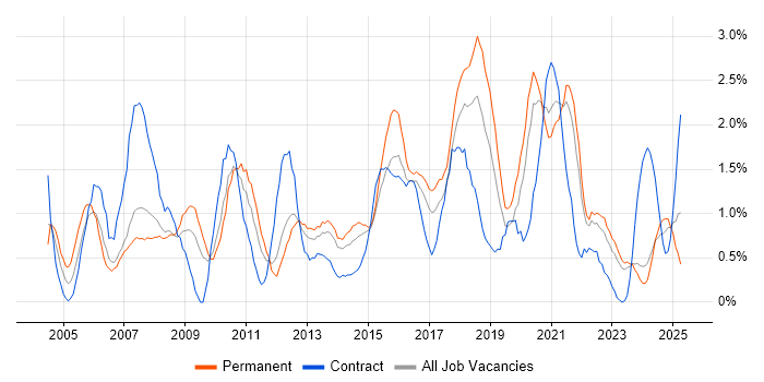 Job vacancy trend for VoIP in Liverpool Job vacancy trend for VoIP in Liverpool