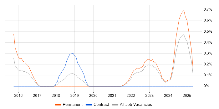 Job vacancy trend for VSAN in Liverpool Job vacancy trend for VSAN in Liverpool