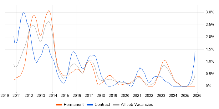 vSphere job vacancy trend in Liverpool