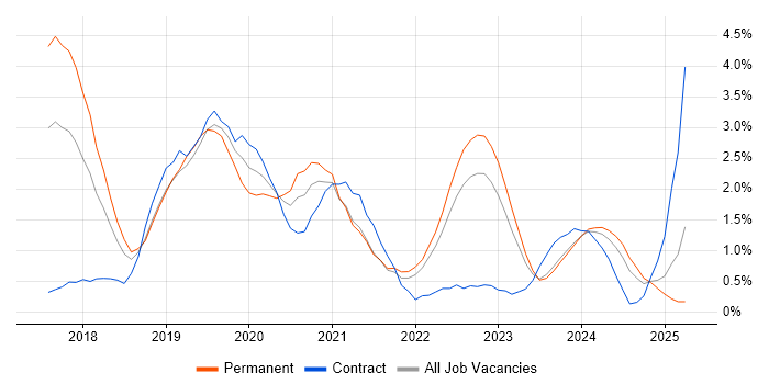 Job vacancy trend for Vue in Liverpool