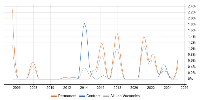 Job vacancy trend for Vulnerability Assessment in Liverpool